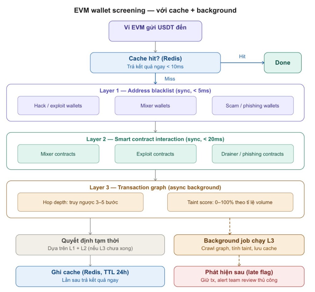 EVM Wallet Screening Flow
